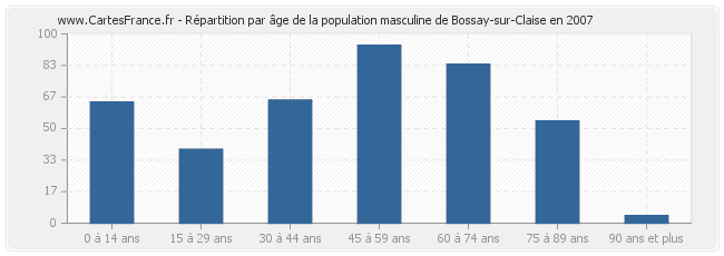 Répartition par âge de la population masculine de Bossay-sur-Claise en 2007