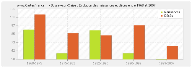 Bossay-sur-Claise : Evolution des naissances et décès entre 1968 et 2007