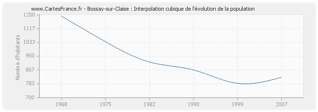 Bossay-sur-Claise : Interpolation cubique de l'évolution de la population