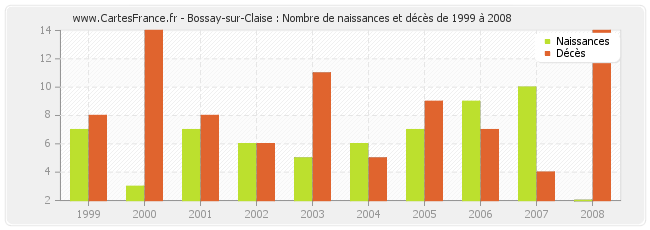 Bossay-sur-Claise : Nombre de naissances et décès de 1999 à 2008