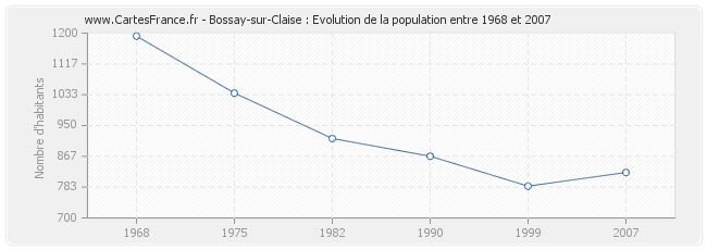 Population Bossay-sur-Claise