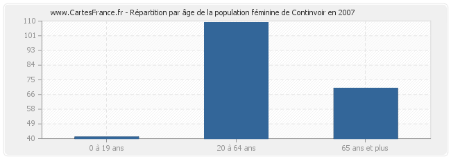 Répartition par âge de la population féminine de Continvoir en 2007