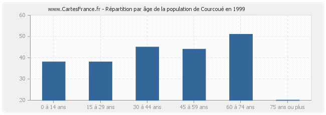 Répartition par âge de la population de Courcoué en 1999