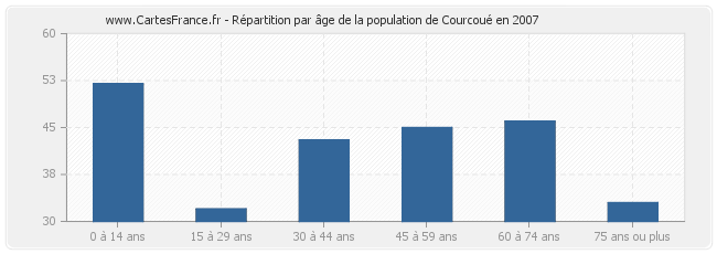 Répartition par âge de la population de Courcoué en 2007