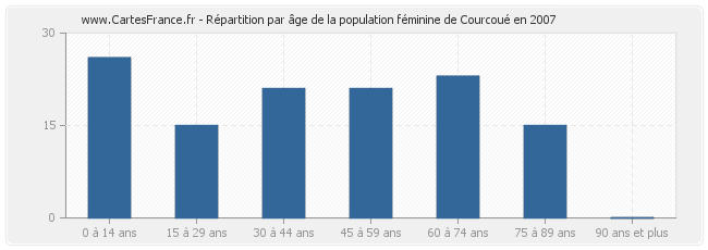 Répartition par âge de la population féminine de Courcoué en 2007