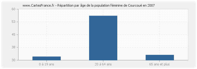 Répartition par âge de la population féminine de Courcoué en 2007