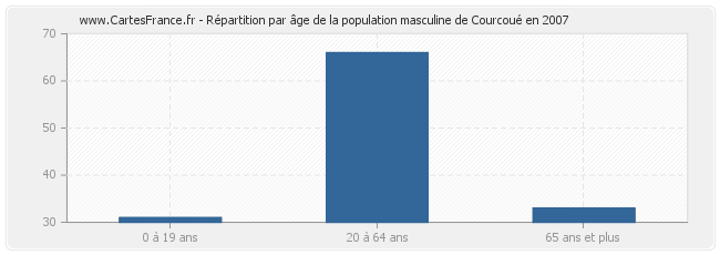 Répartition par âge de la population masculine de Courcoué en 2007