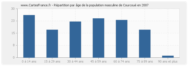 Répartition par âge de la population masculine de Courcoué en 2007