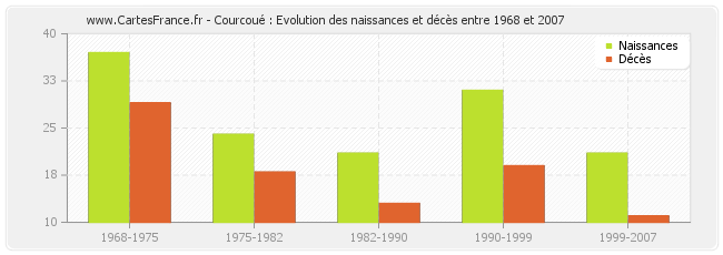 Courcoué : Evolution des naissances et décès entre 1968 et 2007