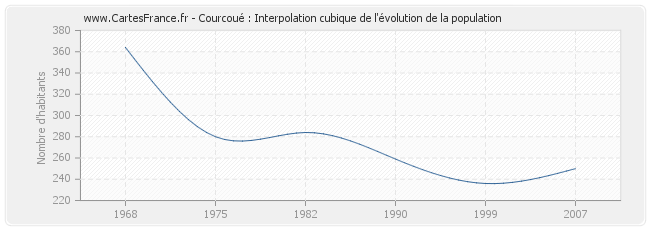 Courcoué : Interpolation cubique de l'évolution de la population