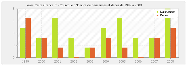 Courcoué : Nombre de naissances et décès de 1999 à 2008