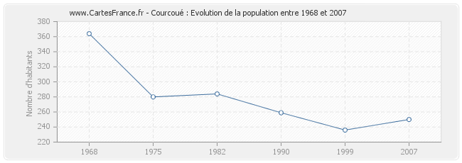 Population Courcoué