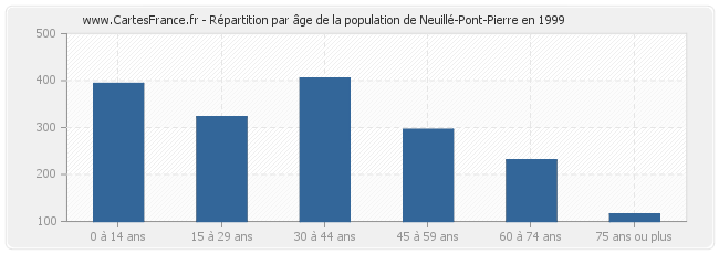 Répartition par âge de la population de Neuillé-Pont-Pierre en 1999