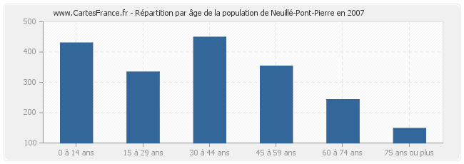 Répartition par âge de la population de Neuillé-Pont-Pierre en 2007