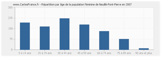 Répartition par âge de la population féminine de Neuillé-Pont-Pierre en 2007