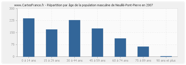 Répartition par âge de la population masculine de Neuillé-Pont-Pierre en 2007