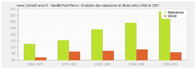 Neuillé-Pont-Pierre : Evolution des naissances et décès entre 1968 et 2007