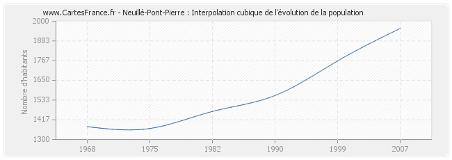 Neuillé-Pont-Pierre : Interpolation cubique de l'évolution de la population