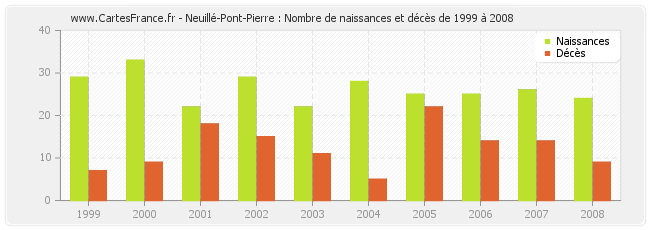 Neuillé-Pont-Pierre : Nombre de naissances et décès de 1999 à 2008