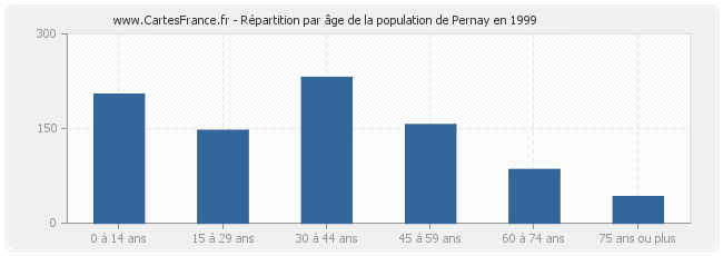 Répartition par âge de la population de Pernay en 1999