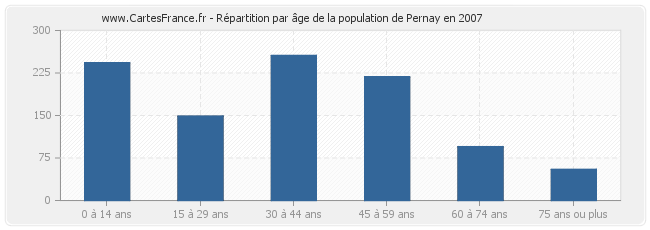 Répartition par âge de la population de Pernay en 2007