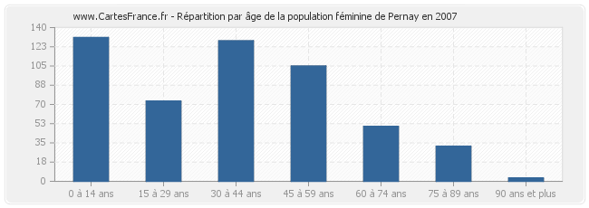 Répartition par âge de la population féminine de Pernay en 2007