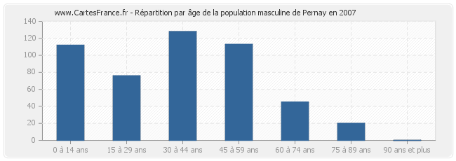 Répartition par âge de la population masculine de Pernay en 2007