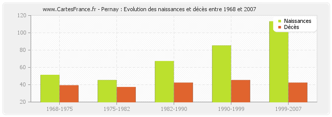 Pernay : Evolution des naissances et décès entre 1968 et 2007