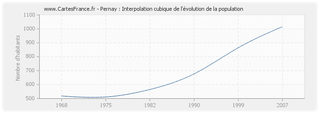 Pernay : Interpolation cubique de l'évolution de la population