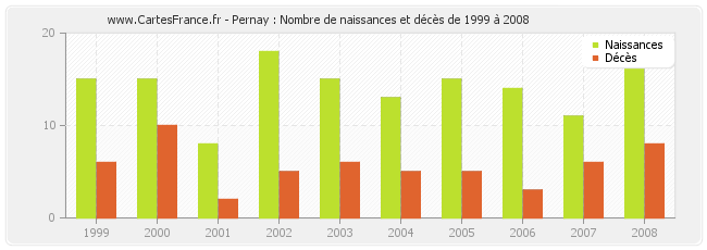 Pernay : Nombre de naissances et décès de 1999 à 2008