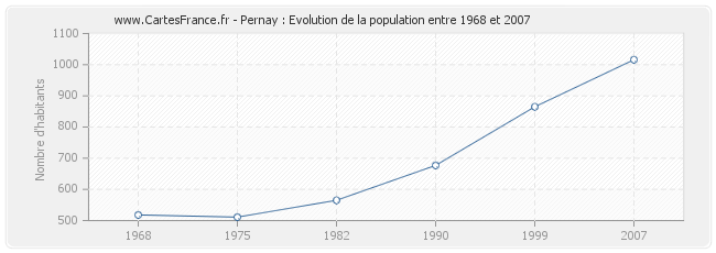 Population Pernay