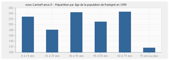 Répartition par âge de la population de Restigné en 1999