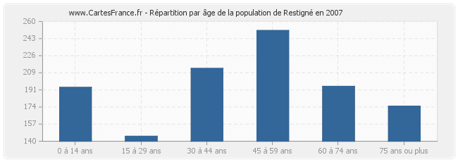 Répartition par âge de la population de Restigné en 2007