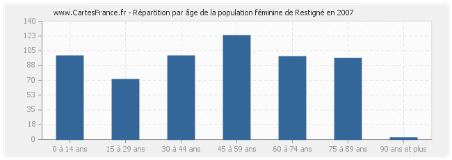 Répartition par âge de la population féminine de Restigné en 2007