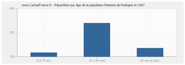 Répartition par âge de la population féminine de Restigné en 2007