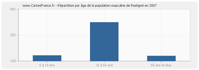 Répartition par âge de la population masculine de Restigné en 2007