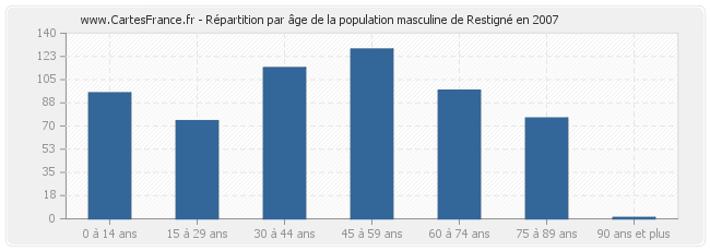 Répartition par âge de la population masculine de Restigné en 2007