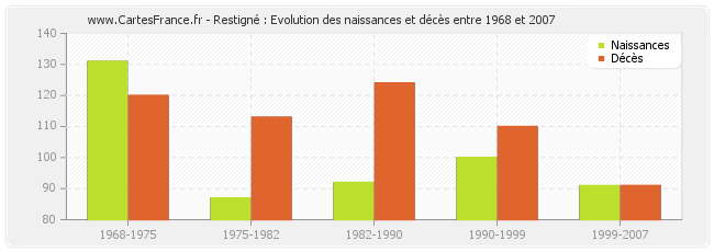 Restigné : Evolution des naissances et décès entre 1968 et 2007