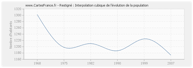 Restigné : Interpolation cubique de l'évolution de la population