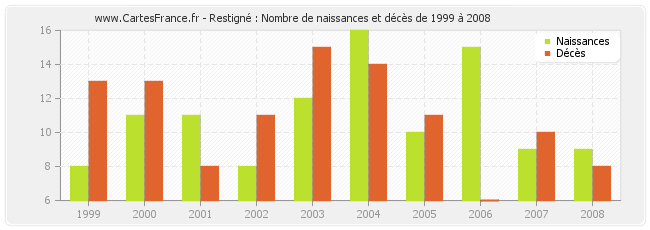 Restigné : Nombre de naissances et décès de 1999 à 2008