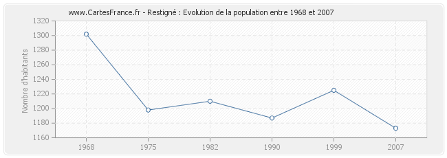 Population Restigné