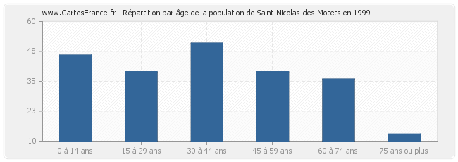 Répartition par âge de la population de Saint-Nicolas-des-Motets en 1999