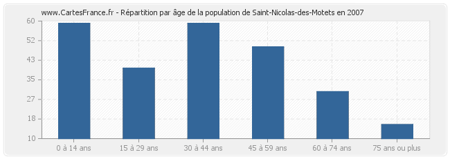 Répartition par âge de la population de Saint-Nicolas-des-Motets en 2007