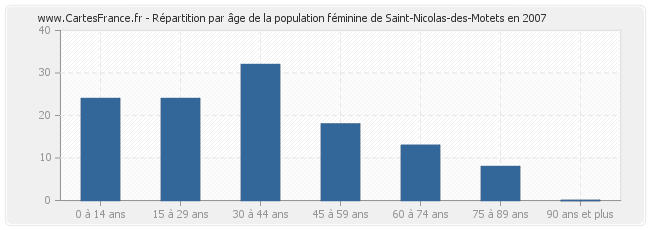 Répartition par âge de la population féminine de Saint-Nicolas-des-Motets en 2007