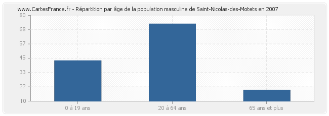 Répartition par âge de la population masculine de Saint-Nicolas-des-Motets en 2007