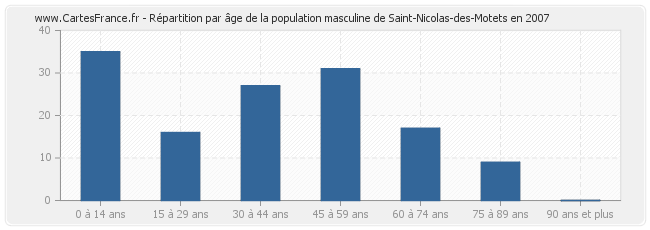 Répartition par âge de la population masculine de Saint-Nicolas-des-Motets en 2007