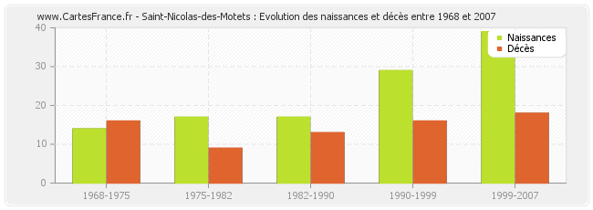 Saint-Nicolas-des-Motets : Evolution des naissances et décès entre 1968 et 2007