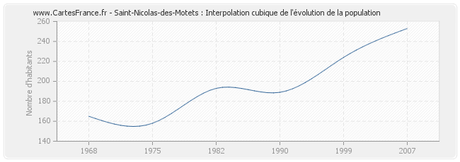 Saint-Nicolas-des-Motets : Interpolation cubique de l'évolution de la population