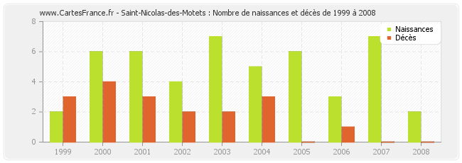 Saint-Nicolas-des-Motets : Nombre de naissances et décès de 1999 à 2008