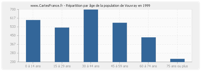 Répartition par âge de la population de Vouvray en 1999